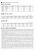 [국제경영] 현대자동차의 글로벌 빅5 진입 전략-6