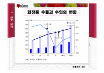 [유통관리] 미샤화장품 유통관리-14