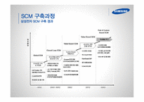 삼성전자반도체의 SCM추진 사례분석-14