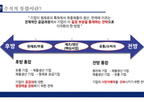 현대자동차 수직적통합과 아웃소싱전략 가치사슬분석-20