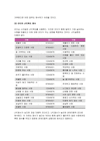 간호지도자론 2017(오하이오주립대학 리더십연구 피들러의 상황모형) 간호지도자론 오하이오 주립대학의 리더십 연구를 기초로 하여 자신이 속해 있는 조직 (병원, 학교, 사업장, 가족)의 지도자 유형 (리더십 스타일)을 사정하고 피들러의 상황모형에 근거하여 자신이 속해있는 조직 (또는 집단)의 지도자가 처해있는 상황 호의성을 진단한 후,(1)에서 사정한 지도자-8