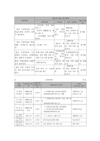 빈곤 대물림 예방을 위한 저소득층 요보호 가정 아동의 역량강화 프로그램-7