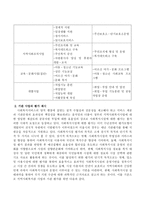 사회복지기관을 선정하여 그 기관에서 하는 사업을 개별, 집단, 가족, 지역사회의 접근으로 분류해보고 기관 사업의 평가를 제시하시오-3