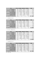 [경영분석] 대한항공과 아시아나항공의 1999~2001년의 대차대조표와 손익계산서 비교분석-15