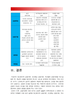 상담심리학] 정신분석적 상담이론, 인간중심 상담이론, 게슈탈트 상담이론을 비교·설명한 후, 핵심적 내용을 정리하여 하나의 [표]로 요약하여 제시하시오-정신분석적상담이론, 인간중심상담이론, 게슈탈트상담이론, 인간관, 기본가정, 주요개념, 변화의 목표 및 원리, 구체적 기법, 2018년 방통대 상담심리학-17