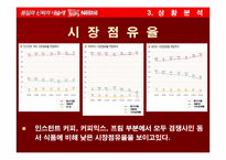 [마케팅] 네슬레커피(초이스커피)의 시장점유율 향상을 위한 마케팅전략-18