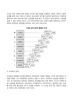 콜버그의 도덕성 발달단계이론을 설명하고, 에릭슨의 성격발달단계이론에 대해 설명-7