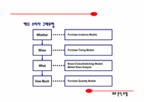 [마케팅정보시스템] MDSS의 분석 모델-12