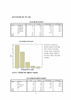 [마케팅조사론] 토익의 목적과 필요성에 관한 대학생들의 인식조사-15