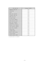 [마케팅조사론] 번호이동성제도 시행 후 마케팅전략-16