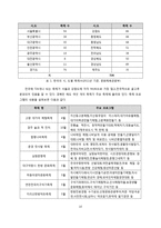 지역문화자원을 활용한 고령군 발전방안에 대한 연구_고령 대가야체험축제 중심으로-10