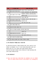 교육평가B형 2019 교재 4장 교육평가의 일반적인 절차, 교재 5장 문항제작과 분석, 교재 10장 표준화검사의 제작방법 등을 참고하여 유아 성격검사도구를 아래의 지시사항에 근거하여 제작하고 제출하시오.-방송통신대 교육평가B형 유아성격검사도구-4