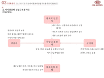 전략경영론 기아 자동차 swot 분석 마이클포터 산업구조 분석 핵심역량 전략사-10