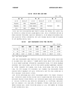 [졸업][국제경영]현대자동차의 인도 및 북미시장진출과 나아가야할 방향-12