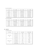 [재무제표] CJ 홈쇼핑 재무제표분석-4