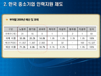 각국의 중소기업 인력지원정책-18