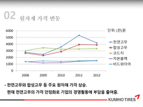 금호타이어 기업경영분석-10