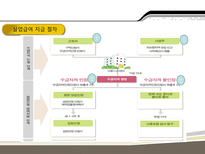 고용보험제도 레포트-11