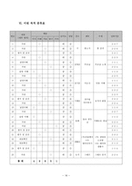 교육학 선택형 읽기 능력 진단 검사 도구 개발-18