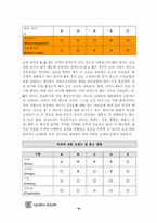 [소비자행동론] 소비자 상표 관계 및 상표 충성도에 관한 연구-16