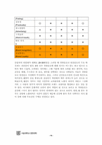 [소비자행동론] 소비자 상표 관계 및 상표 충성도에 관한 연구-18