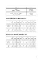 [다국적기업경영론] The Au Bon Pain 오봉팽의 한국시장진출과 핵심성공전략-17