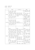 교육학 가정과와 _ 교과와의 비교 자원의 관리와 환경 단원-5