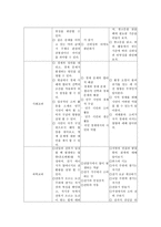 교육학 가정과와 _ 교과와의 비교 자원의 관리와 환경 단원-11