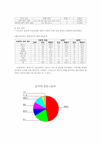 [사회복지조사론] 대학생들의 성격과 음악의 상관관계 조사-4