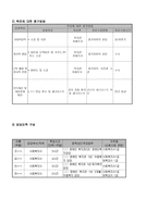 사업계획서 - 정신지체 장애인의 여가 활동을 위한 프로그램 - 정신지체 장애인의 대인관계 증진, 정서적 발달 도모-6