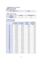 대학교 학생의 학교 내 시설에 관한 만족도 연구 -학교 내 시설 만족도 조사-6