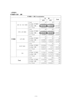 대학교 학생의 학교 내 시설에 관한 만족도 연구 -학교 내 시설 만족도 조사-9