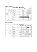 대학교 학생의 학교 내 시설에 관한 만족도 연구 -학교 내 시설 만족도 조사-14