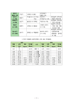 간호학 유아기 아동의 성장발달 특징-13