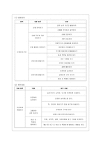 [유아건강교육 B형] 만 3, 4, 5세 누리과정의 내용범주 중 안전하게 생활하기의 내용 및 수준별 세부내용을 비교·분석하시오 차이가 드러나도록 적절한 예를 들어 설명하시오-9