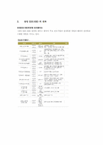 [인적자원개발] 삼성SDS의 HRD-13