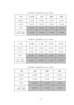 [유통관리] 한진택배 사례 연구-19