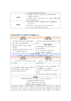 초등학교교육과정의 통합적 운영을 위한 통합 단원의 구안과 운영-9