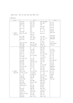 제6차교육과정 레포트-10