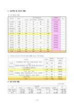 교육복지투자 우선 지역 지원사업 사업계획서-10