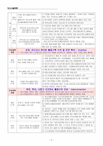 주일 수업제에 따른 청소년활동 활성화 방안 연구 연구보고서-9