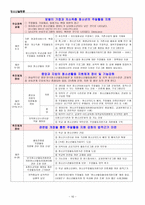 주일 수업제에 따른 청소년활동 활성화 방안 연구 연구보고서-10