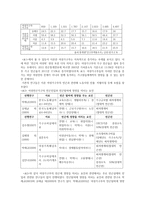 사회서비스 이용이 이혼한 여성가구주의 빈곤탈피에 미치는 영향에 관한 연구-4