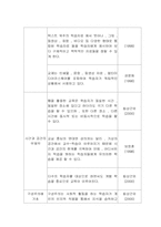 [노사관계] 노사관계의 관점에서 바라본 e-learning(이러닝) 의 발전방향-(주)효성의 사례-10