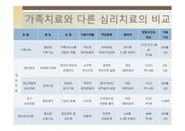 호환 가족 가족치료의 필요성-7