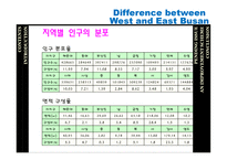 Difference between West and East Busan-7